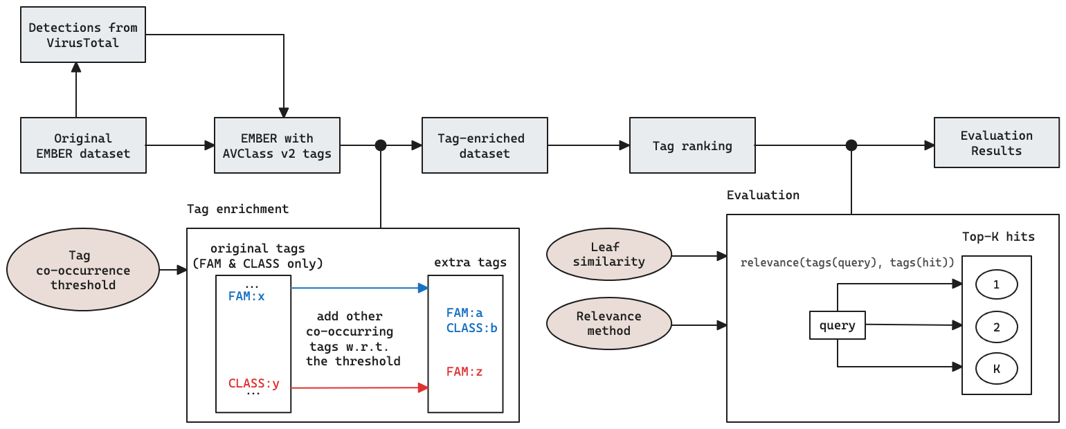 Figure 1. EMBERSim research pipeline, including the tag enrichment based on co-occurrence, ranking and how the tags are leveraged for evaluating the leaf similarity method proposed as part of this work